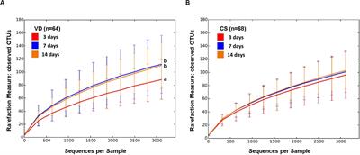 Delayed Establishment of Gut Microbiota in Infants Delivered by Cesarean Section